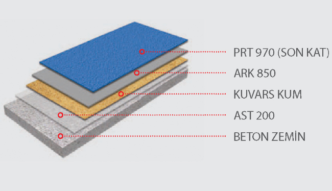 Poliüretan Self Levelling